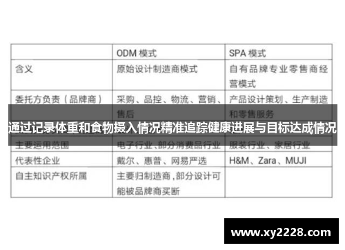 通过记录体重和食物摄入情况精准追踪健康进展与目标达成情况